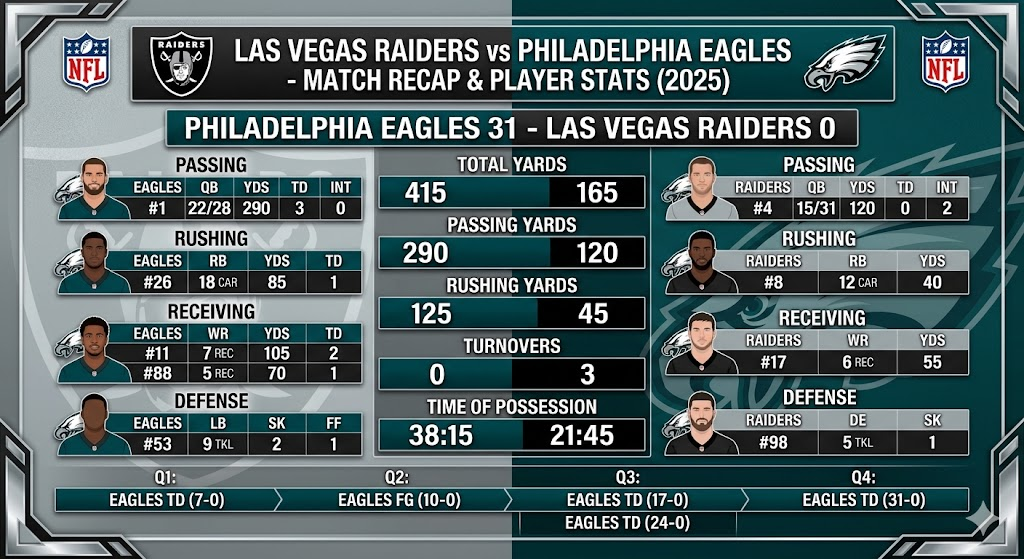 Las Vegas Raiders vs Philadelphia Eagles Match Player Stats